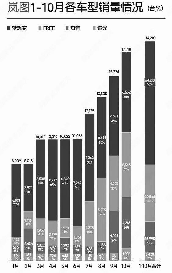 岚图9连涨岚图汽车1-10月各车型销量，其中梦想家与FREE合计占比超70%，