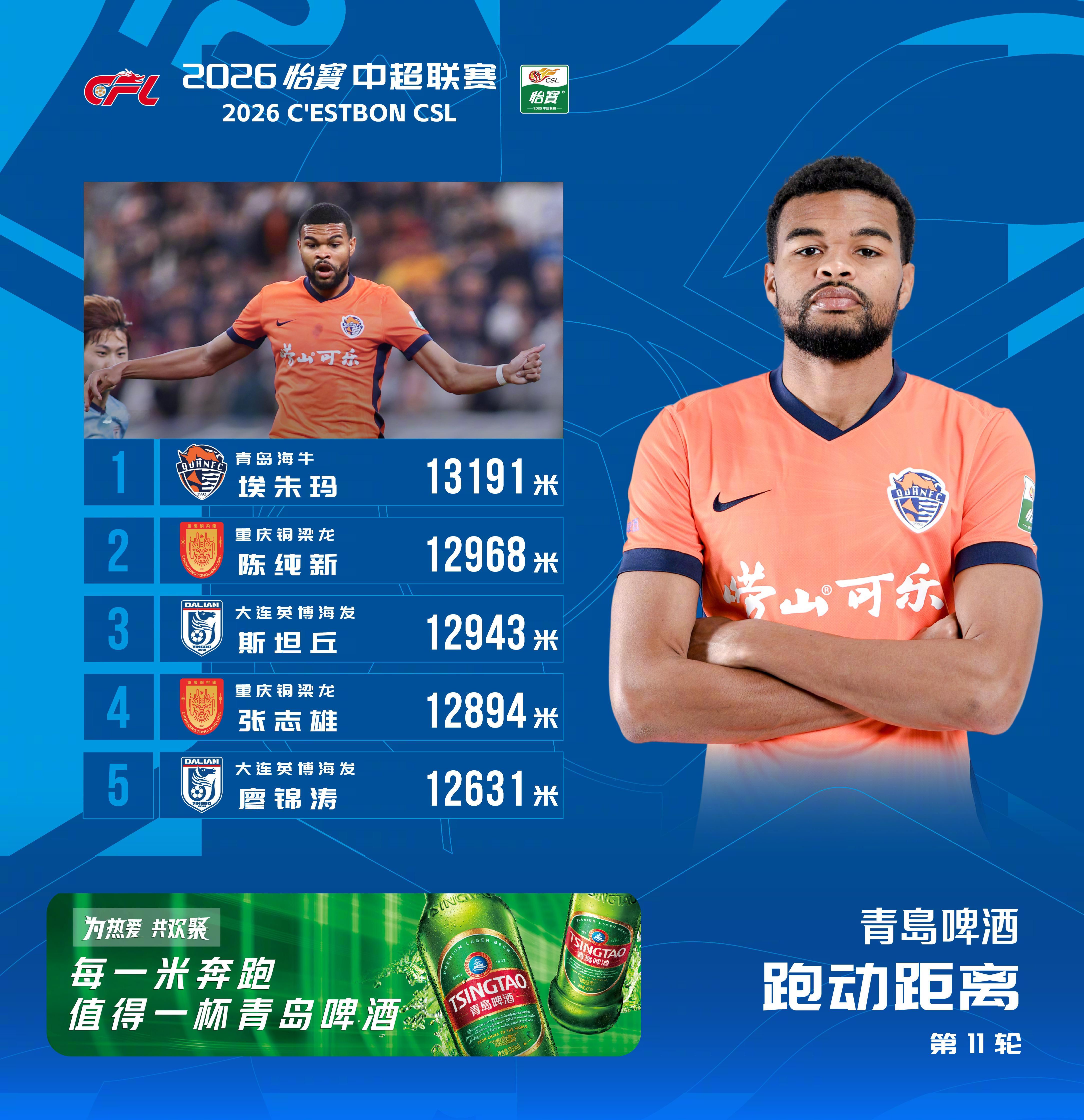 2026怡宝中超联赛第11轮跑动距离榜在对阵大连英博海发的比赛中，埃朱玛跑动