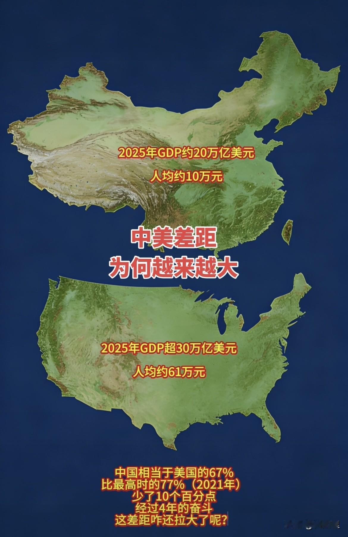 真的是无法想象啊！据估计，美国2025年的GDP将突破30万亿美元，人均GDP更