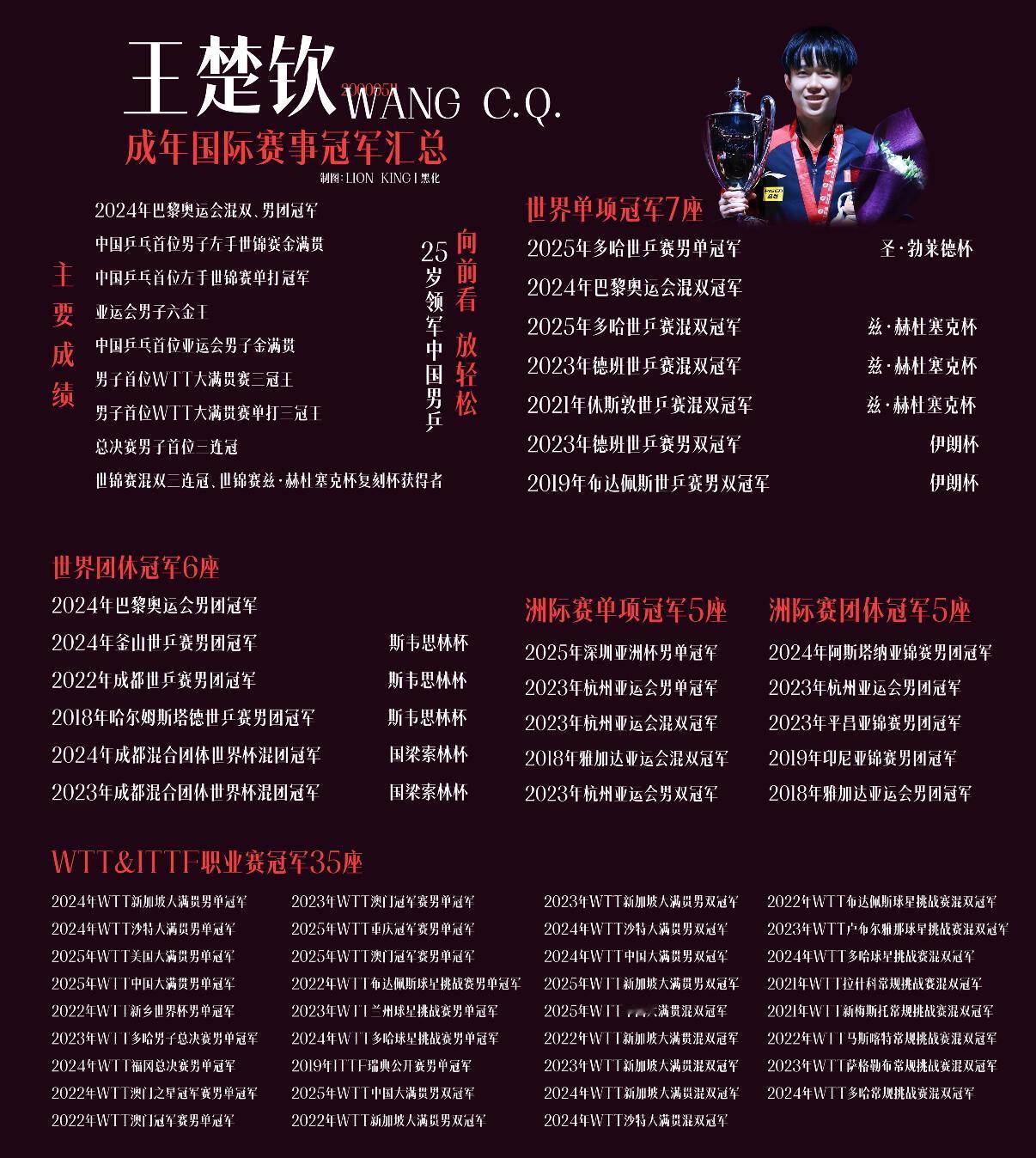 王楚钦这样的运动员，确实有点危险啊。他到现在，还没在奥运会、世乒赛、世界杯这