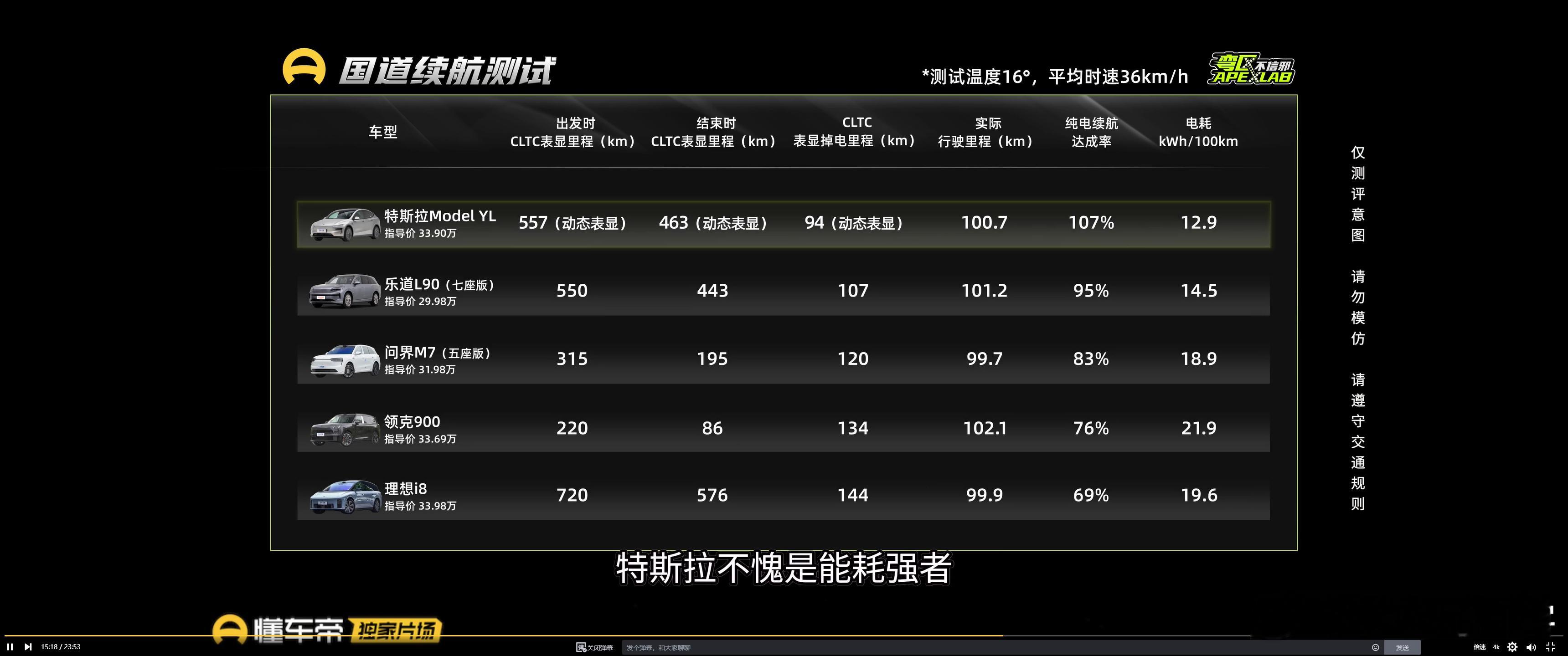 说实话，对于这个国道续航测试，特斯拉的能耗表现我是服气的，唯一400v平台，唯一