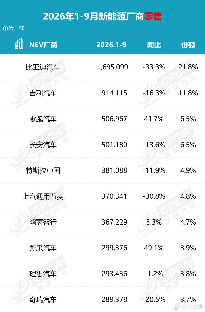 2026年1‑9月新能源厂商零售前10：1.比亚迪汽车：1695099辆2.