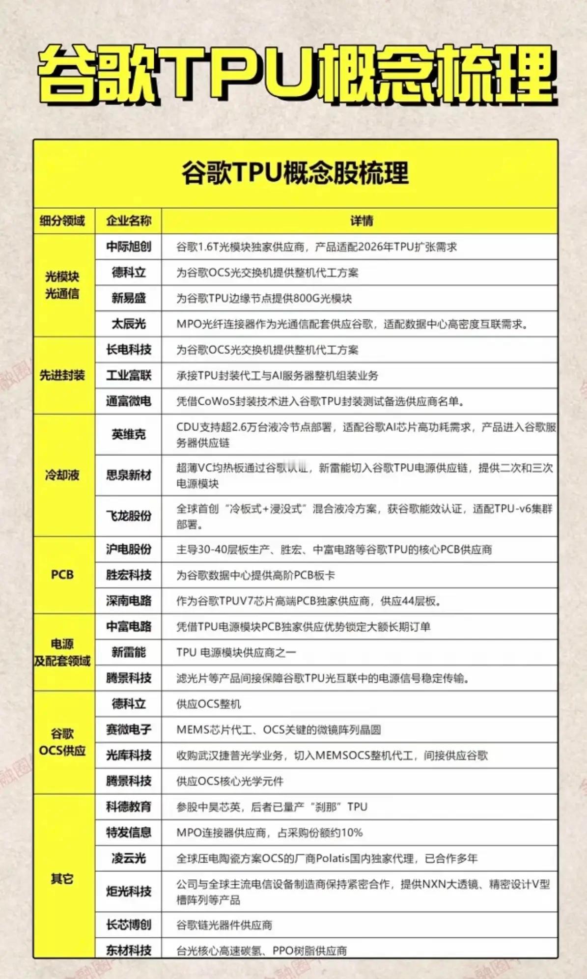 谷歌：TPU概念股梳理！1.光模块，光通信2.先进封装3.冷却液4.PCB5.电