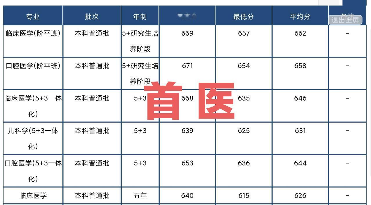 某种角度讲，首医是妥妥的市属高校第一，北工大也比不上。2025年高考，有92个考