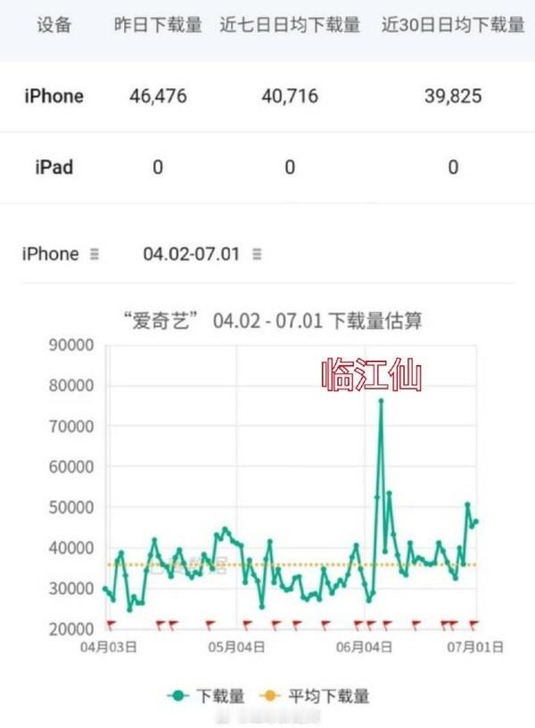 你们不知道白鹿的剧粉超级多吗？临江仙播出，爱奇艺的下载拉新都飙出去了。爱奇艺第一