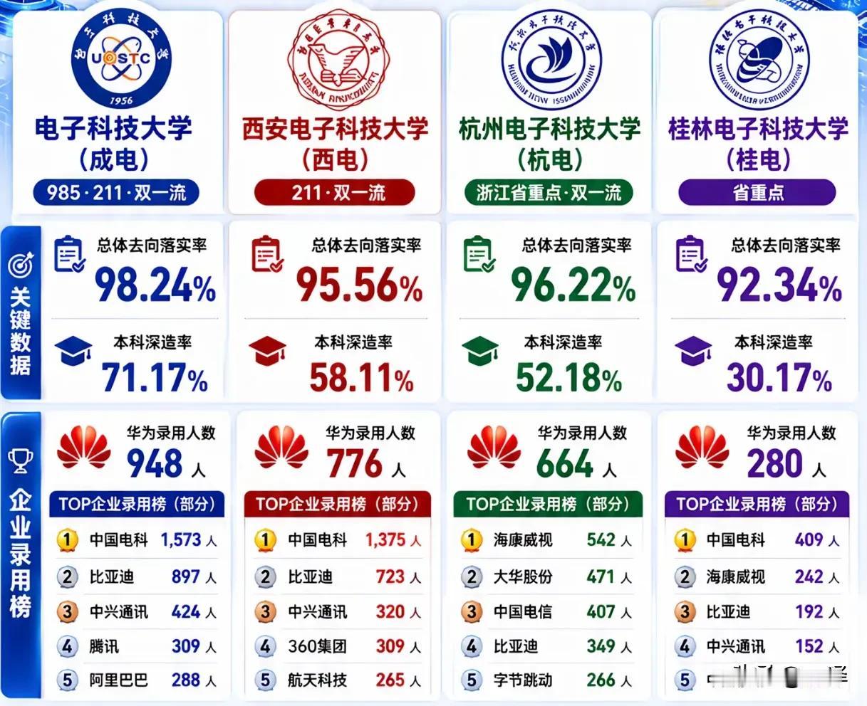 全国的电子科技大学只有四所，成电是985，西电是211，杭电桂电是双非。桂电的理