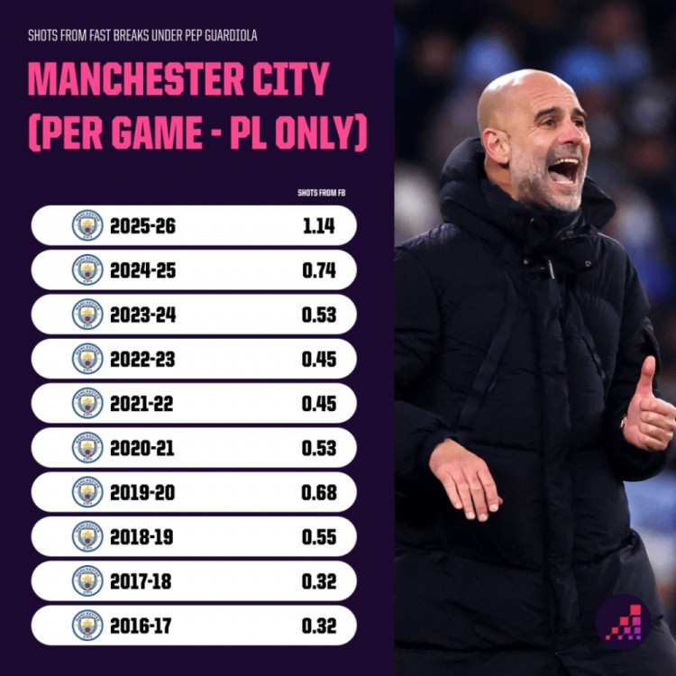 快马加盟! 瓜氏曼城英超场均快速反击射门次数: 本赛季1.14次最多