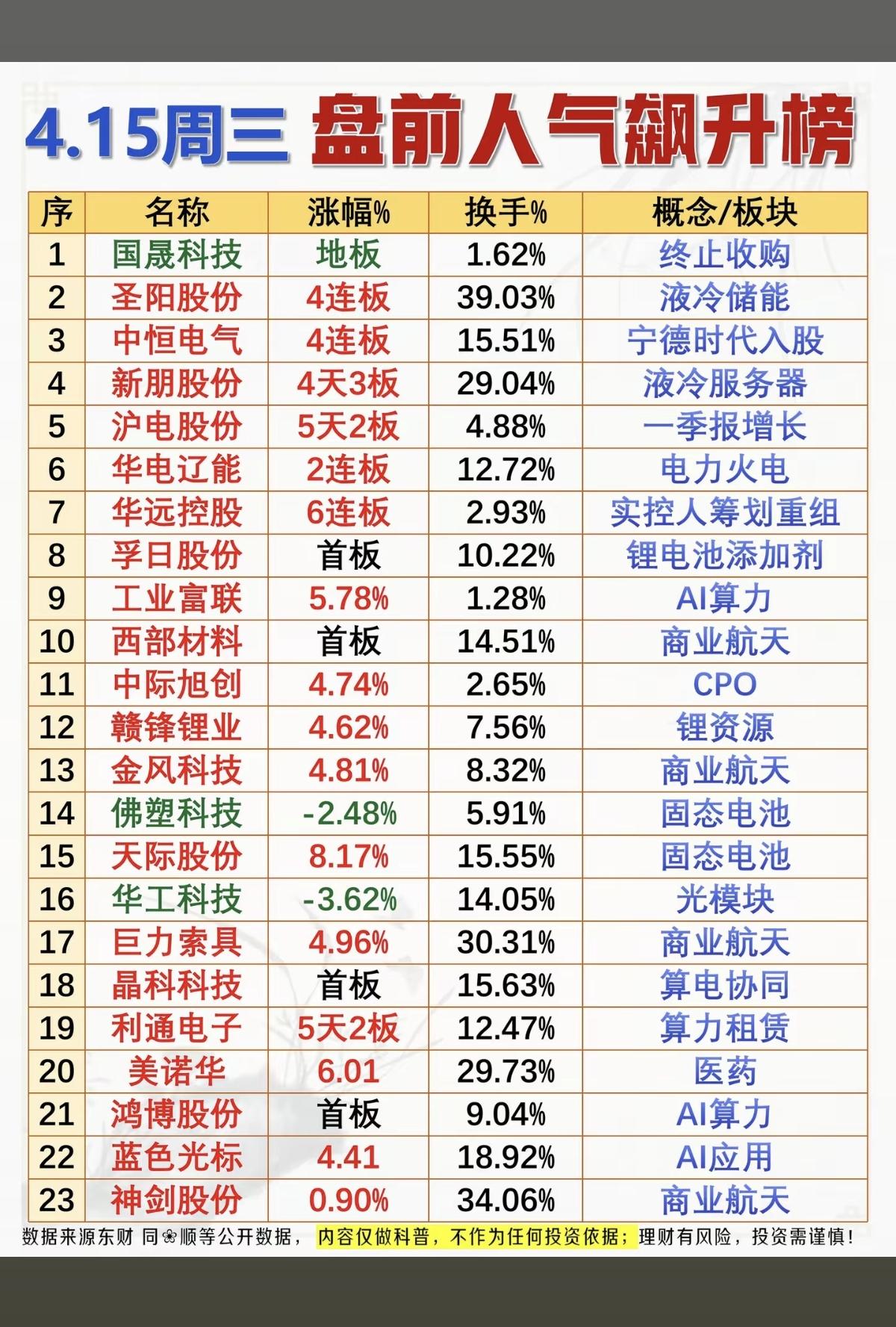 4.15周三成交活跃个股+人气热搜榜！1.液冷+储能2.锂电池添加剂