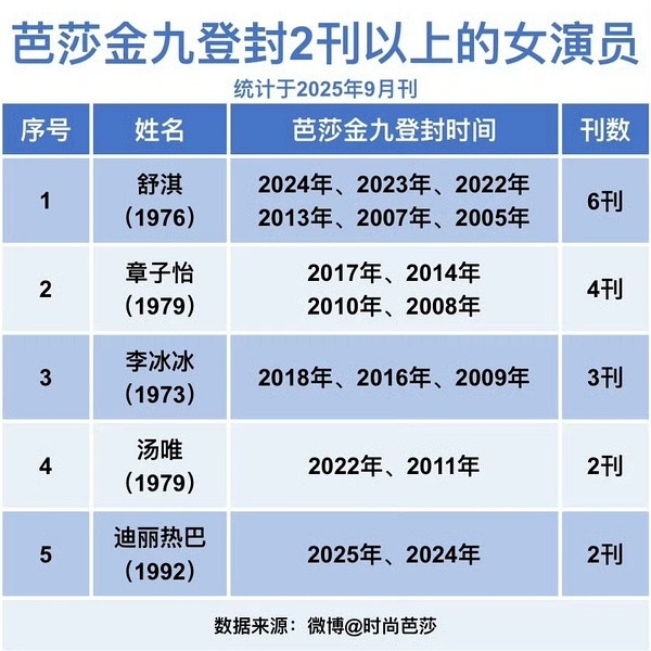 迪丽热巴大冒险家芭莎金九封面迪丽热巴金九大片来了！时尚完成度果然是靠脸的！第三本