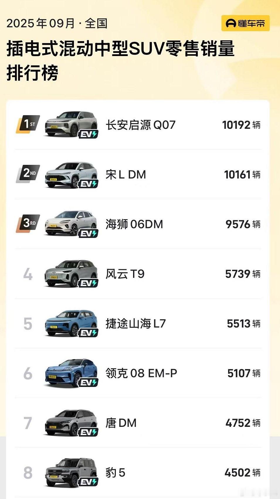 长安启源Q07的9月销量，还是非常惊艳的，达到了10192辆，在插混中型SUV零