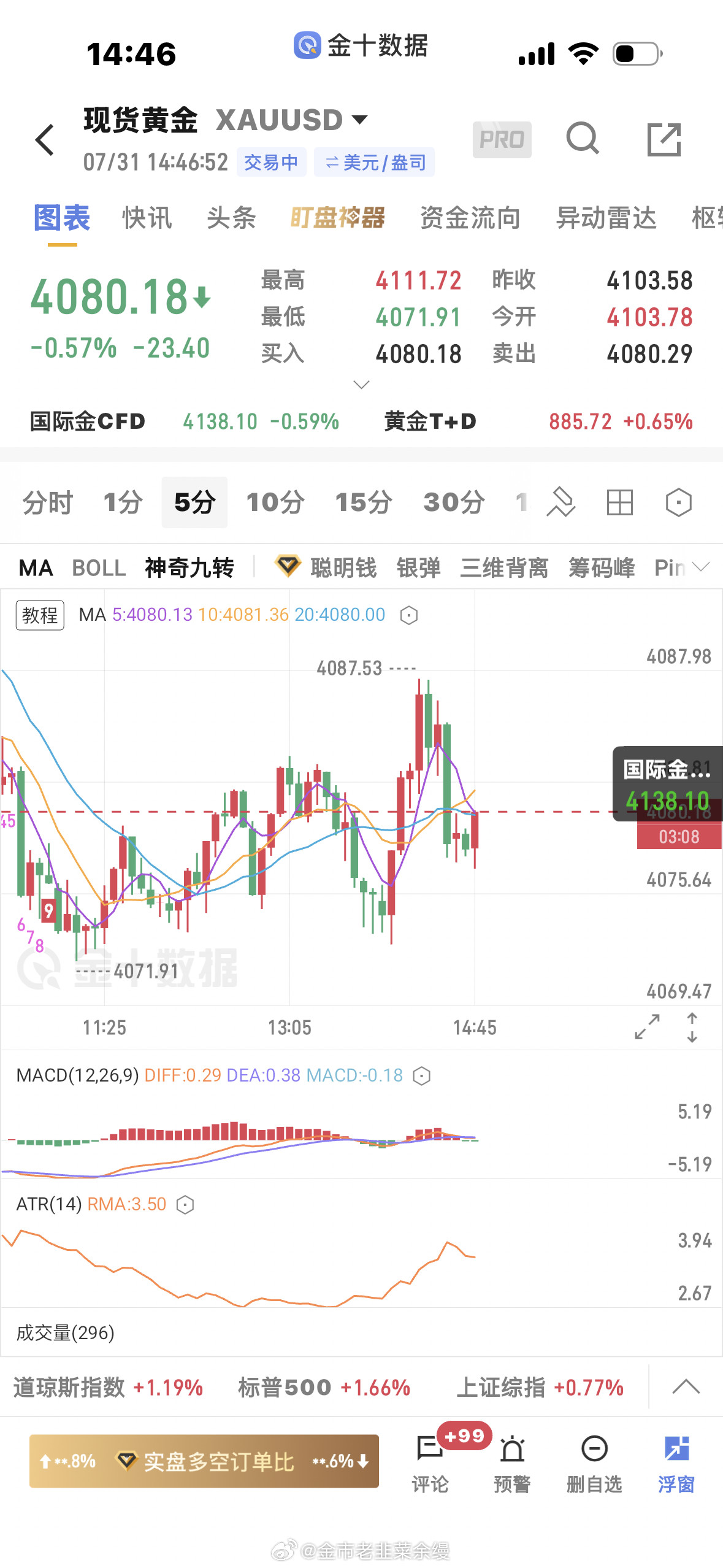 黄金接下来大概率会跌，要做的自己做吧，止损就在90就行，盈亏自负，这行情被骗