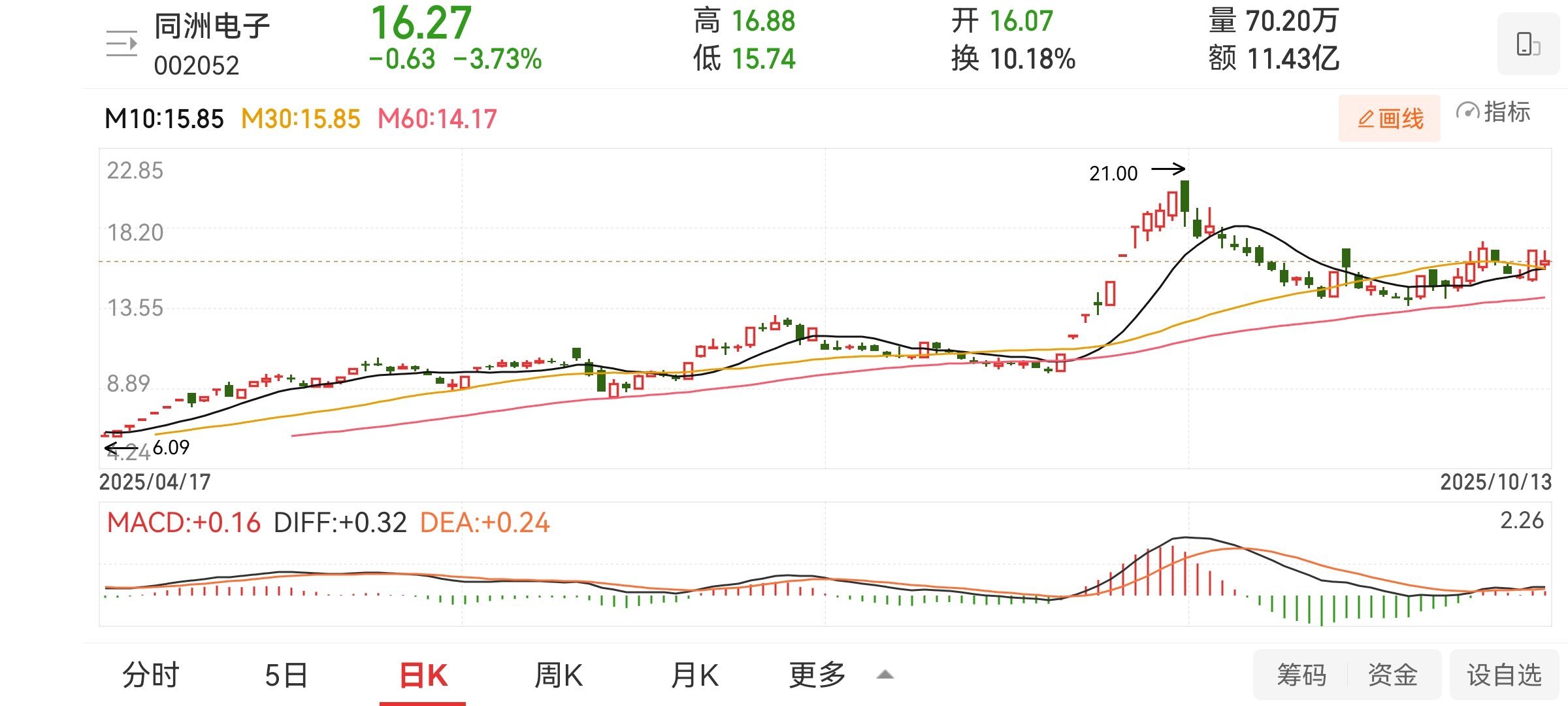 到目前为止，还没走坏。但今天最高点没全部卖掉，还是不对的。​​​