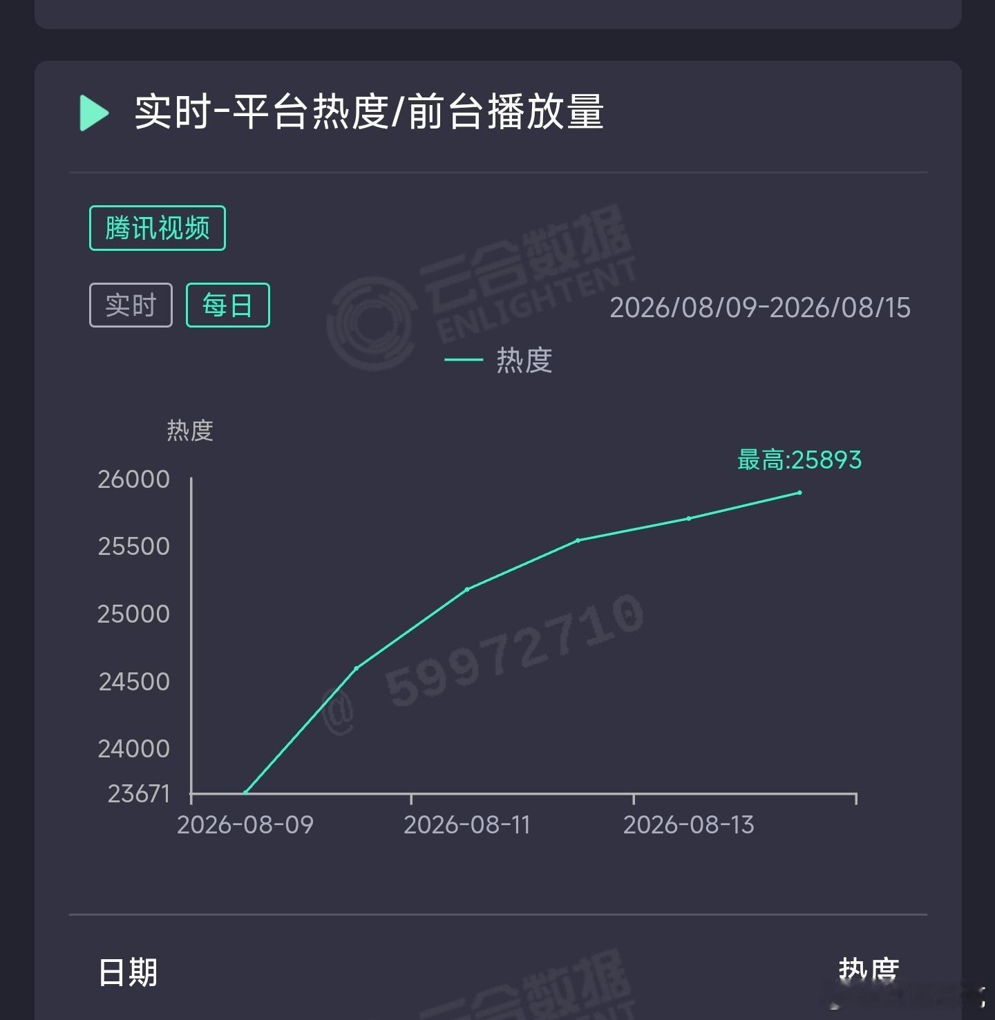 花开锦绣昨日云合推测1950万上下。
