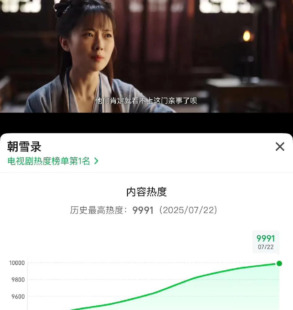 《朝雪录》是不是被做局了，今晚热度到达9991停住上不去了，之后开始下跌，破万失
