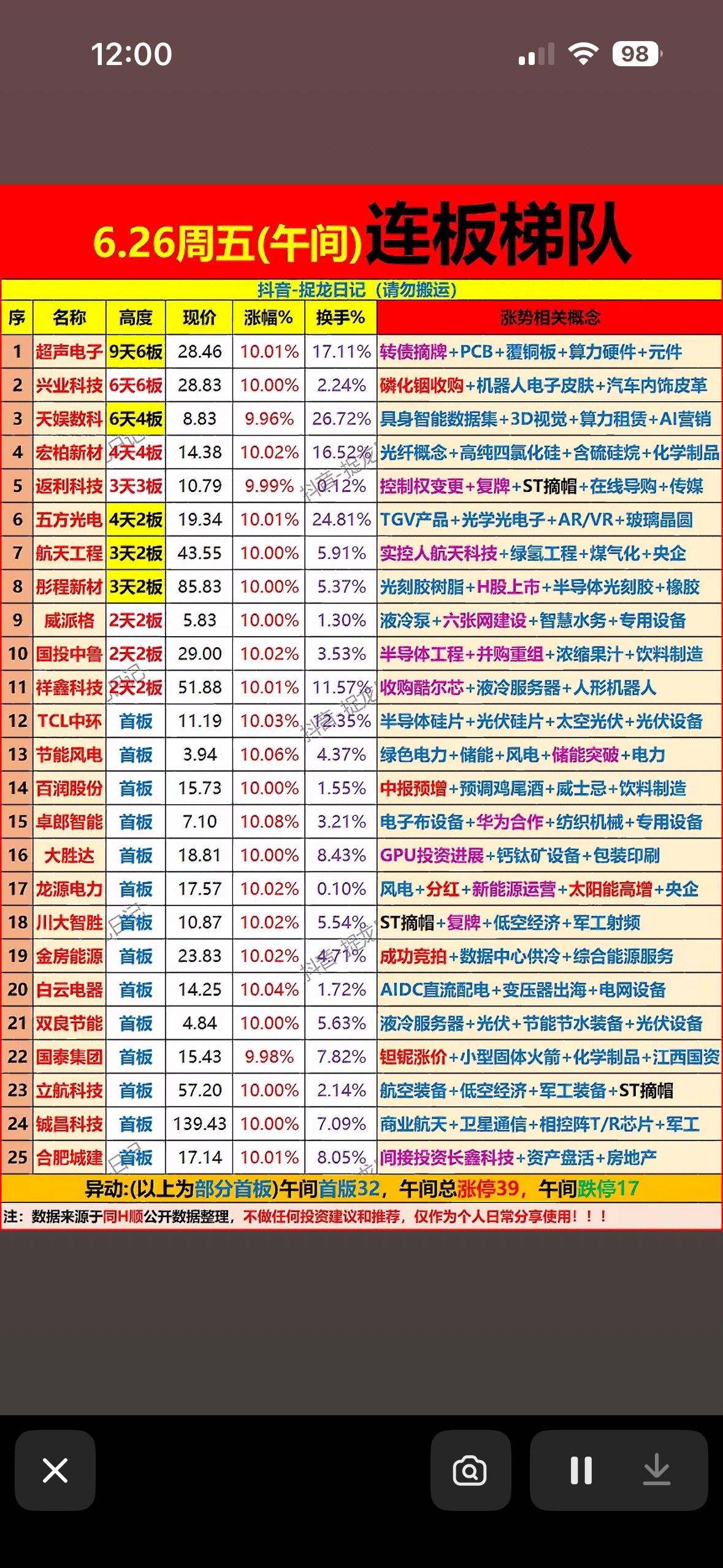 6月26日上午连板梯队个股梳理6月26日上午的连板梯队个股情况值得关注。第一