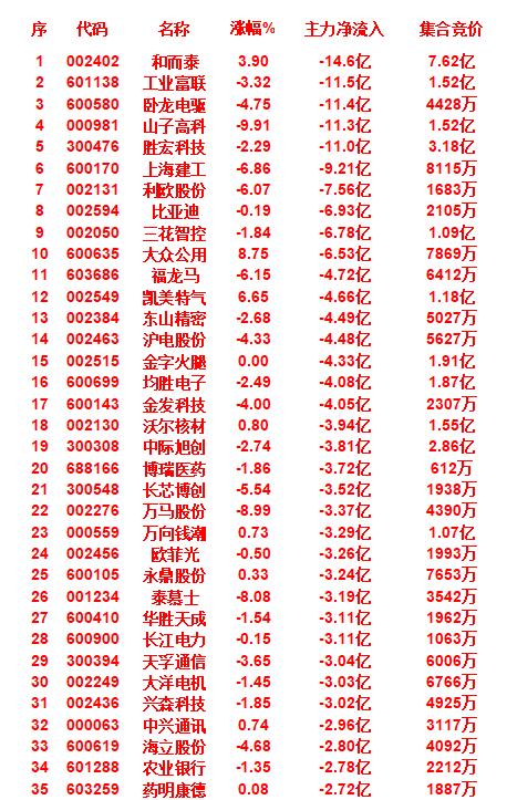 9月24日尾盘30分钟，主力资金大幅卖出的35名单！和而泰，涨幅为3.90
