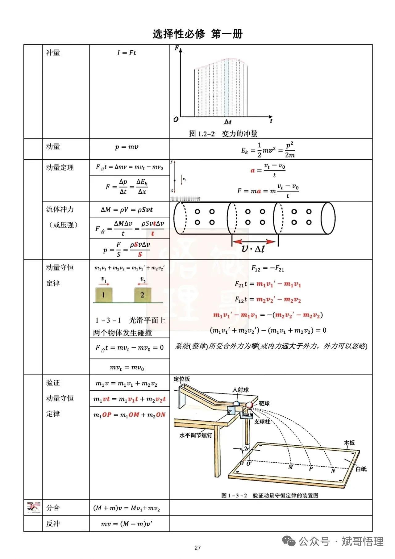 高中物理选修一知识高中物理高中物理物理必背知识点高中物理必考点物理知识点