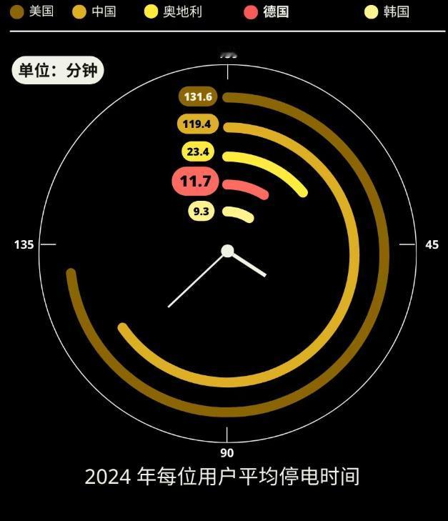 德国驻华使馆最近在微博上发了一张图，本想展示德国电网有多可靠，结果评论区翻了车。