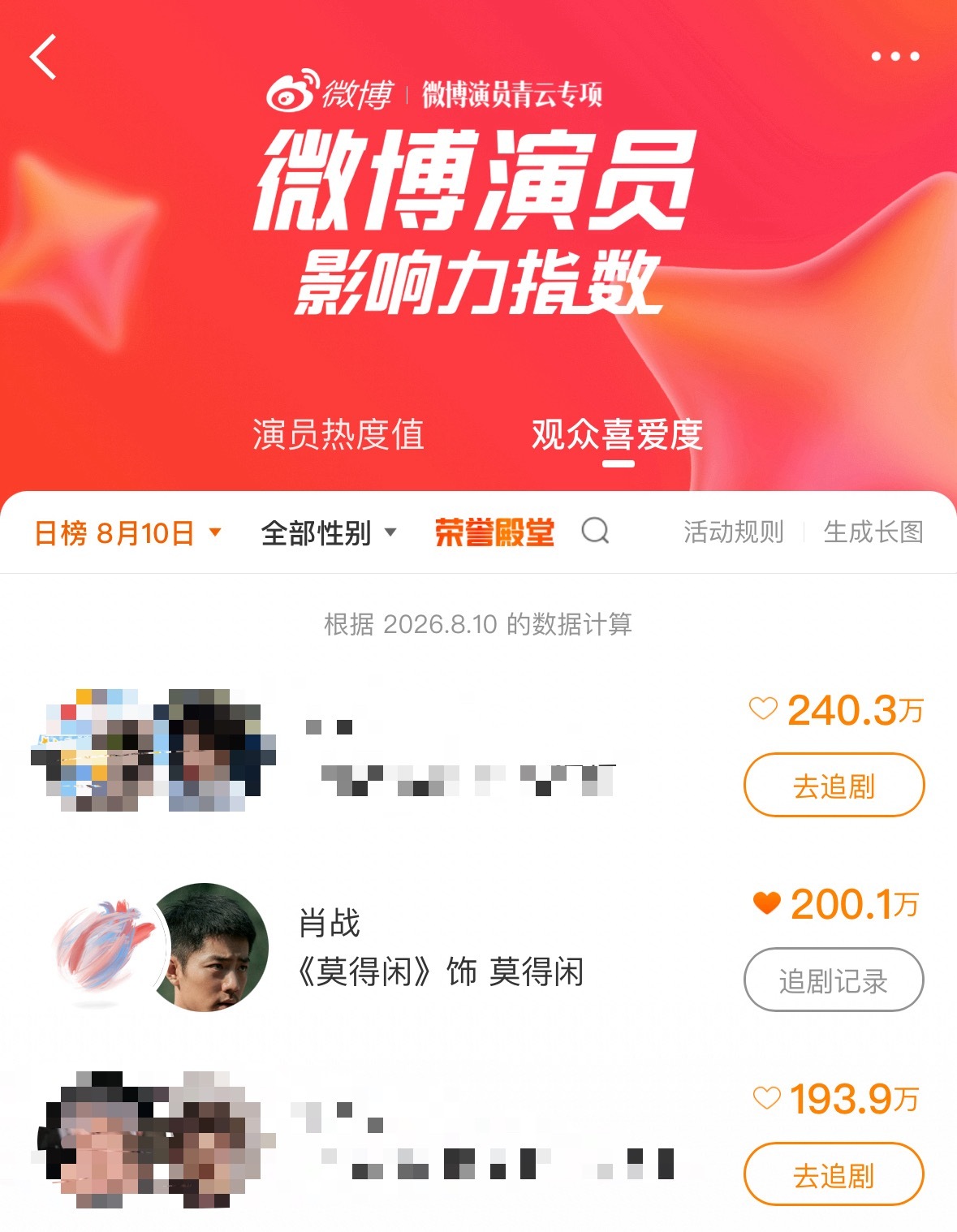 肖战肖战莫得闲微博演员影响力指数大家继续投赞赞只要第一名哦☝️第一名是有曝光