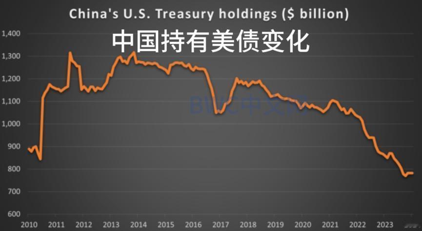 现在全球金融市场，出现了非常明显的两极分化：中国国债越来越抢手，美国国债却越来越