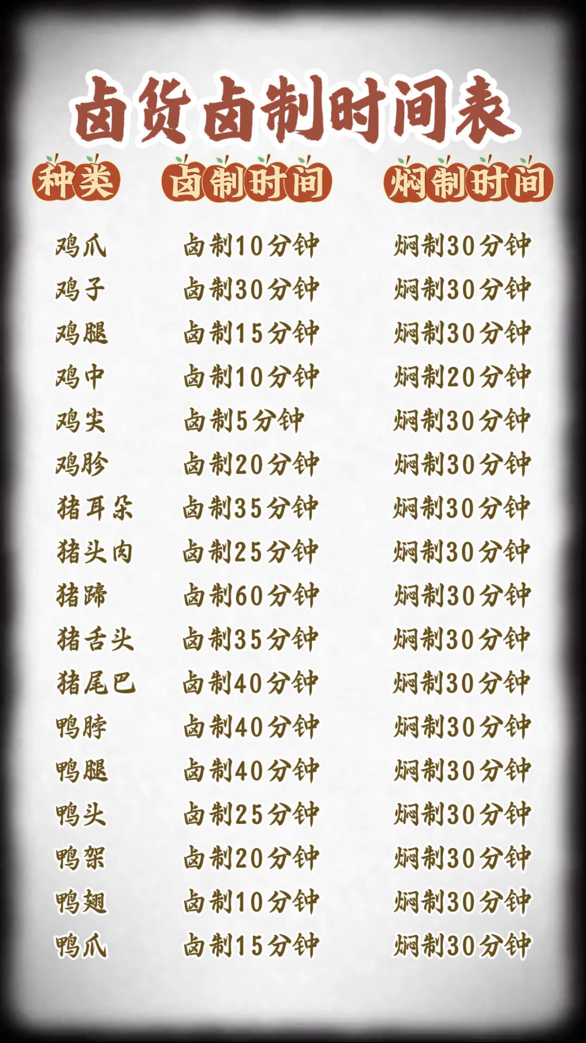 卤货的卤制时间表，你知道吗？卤味熟食卤菜技术卤菜培训