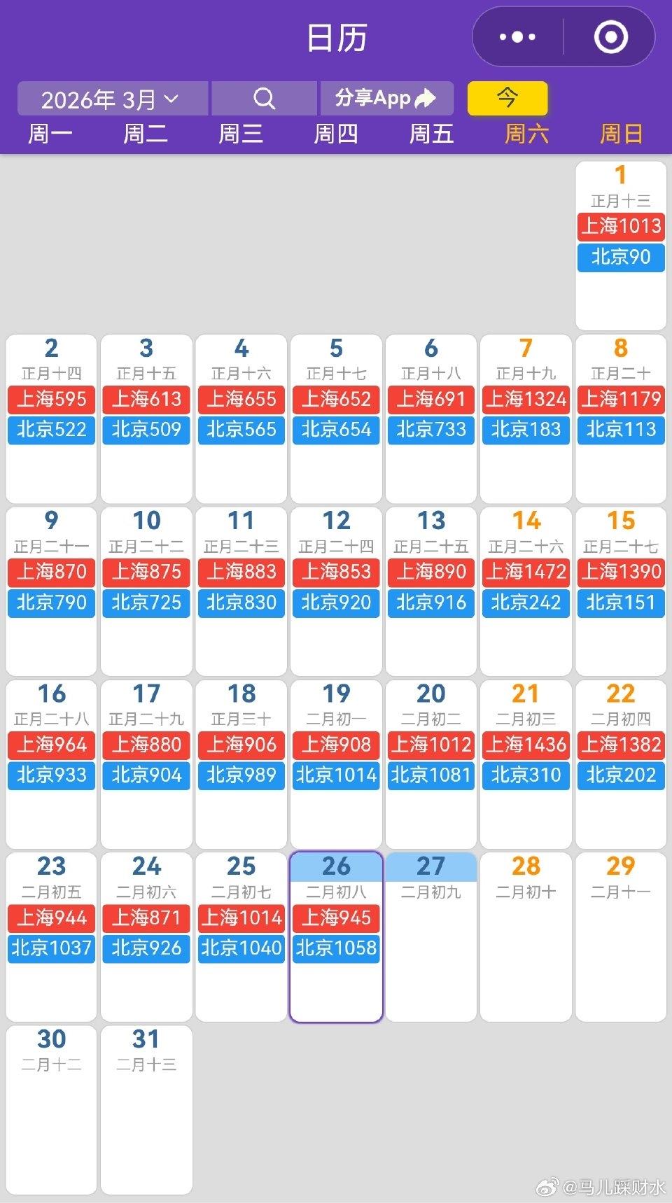 截至2026年3月28日，上海二手房单日网签量达1585套创近五年新高，3月累计