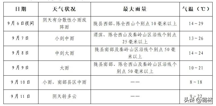 宝鸡接下来5天都有雨根据最新气象资料分析预计9月6日夜间至10日我市有一次明显