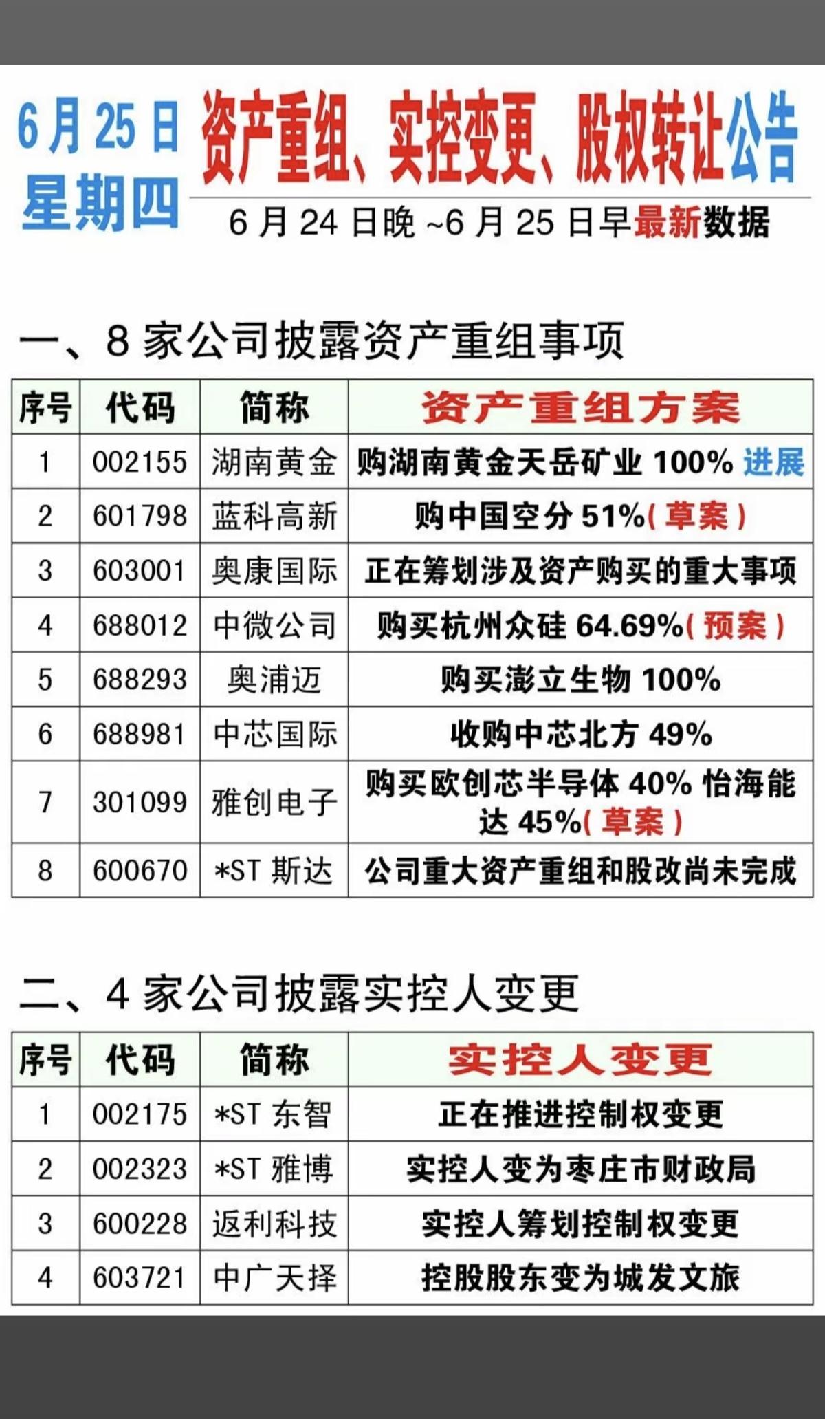 6.25周四资产重组、实控人变更、股权转让公告！湖南黄金、蓝科高新、中微