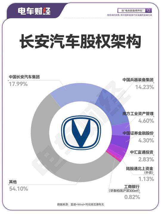 长安汽车股权结构及背景:兵器集团资产重组
