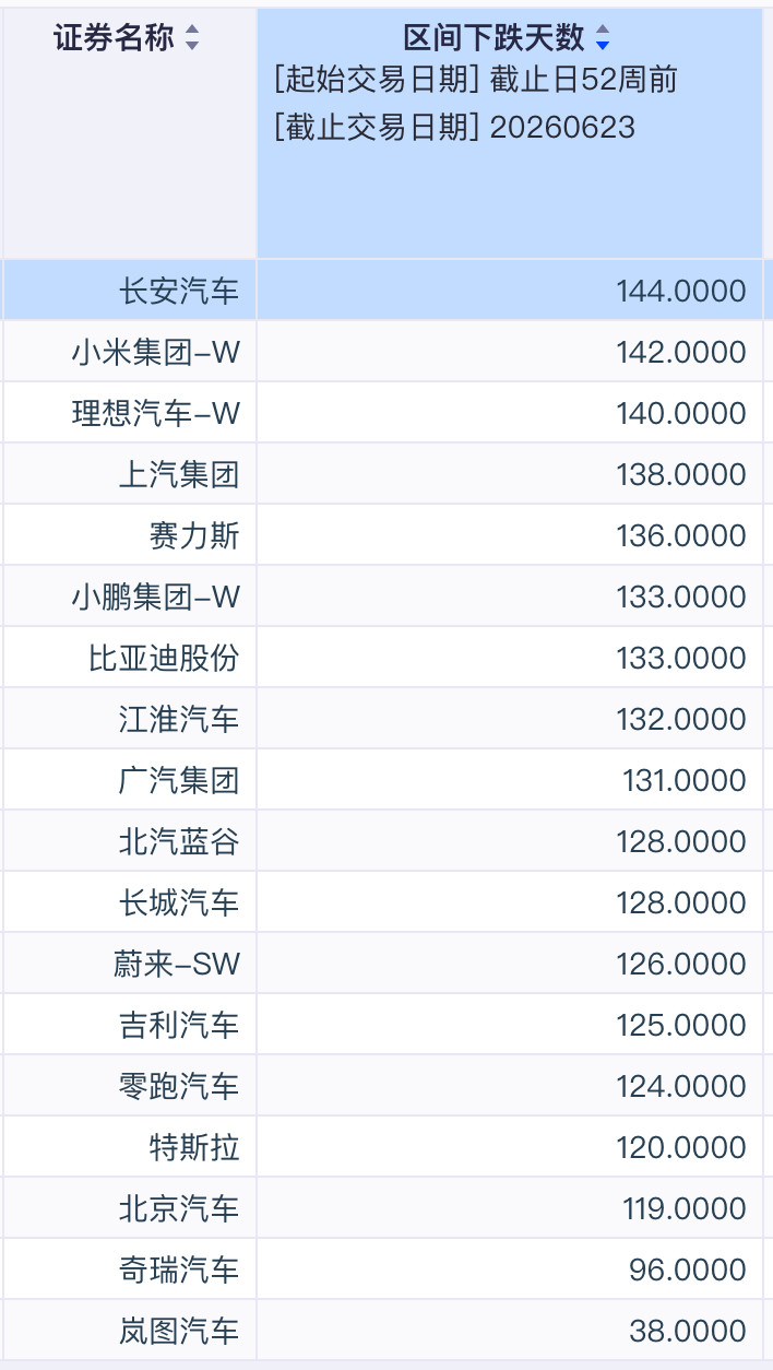 最近一年，车企股票有多少天是跌的？全年245个交易日岚图才上市三个月，涨跌天数有