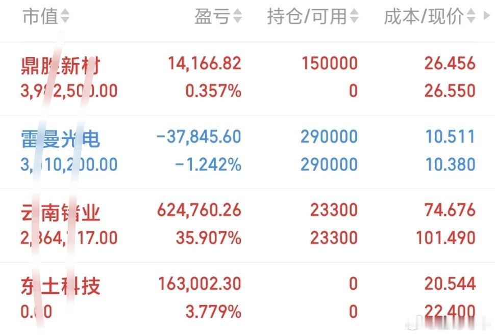 6月15日（周一）猫哥持仓记录更新：出：东土科技持：雷曼光电（没动）、云南锗业