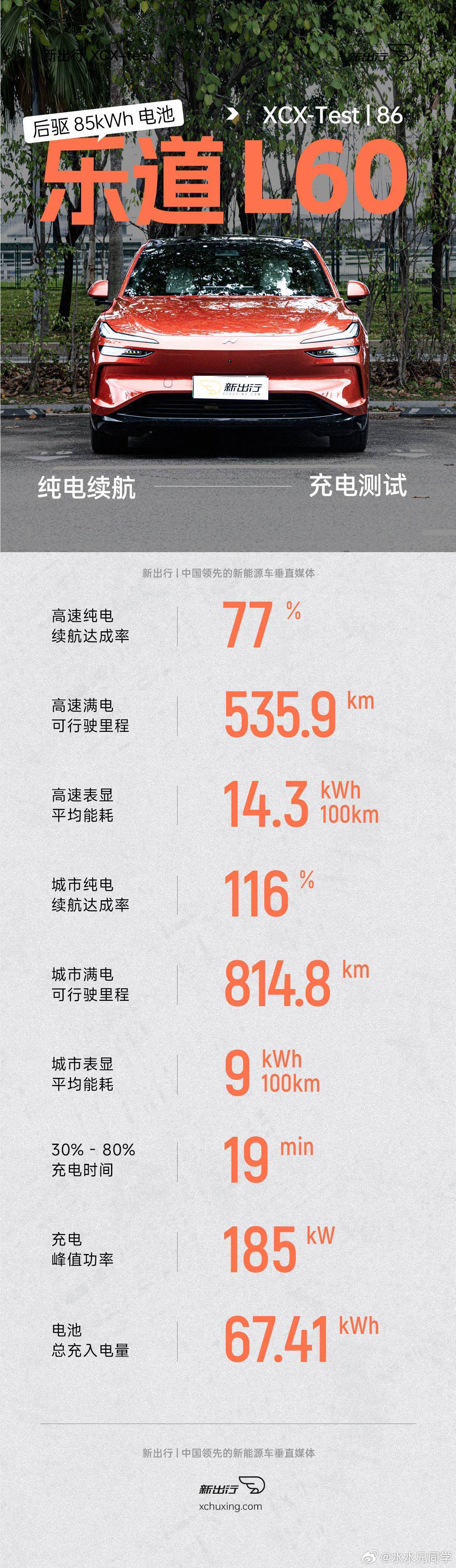 昨晚上，斌哥和沈斐从上海漕河泾出发，挑战开乐道L60不充电不换电，一块60度电干