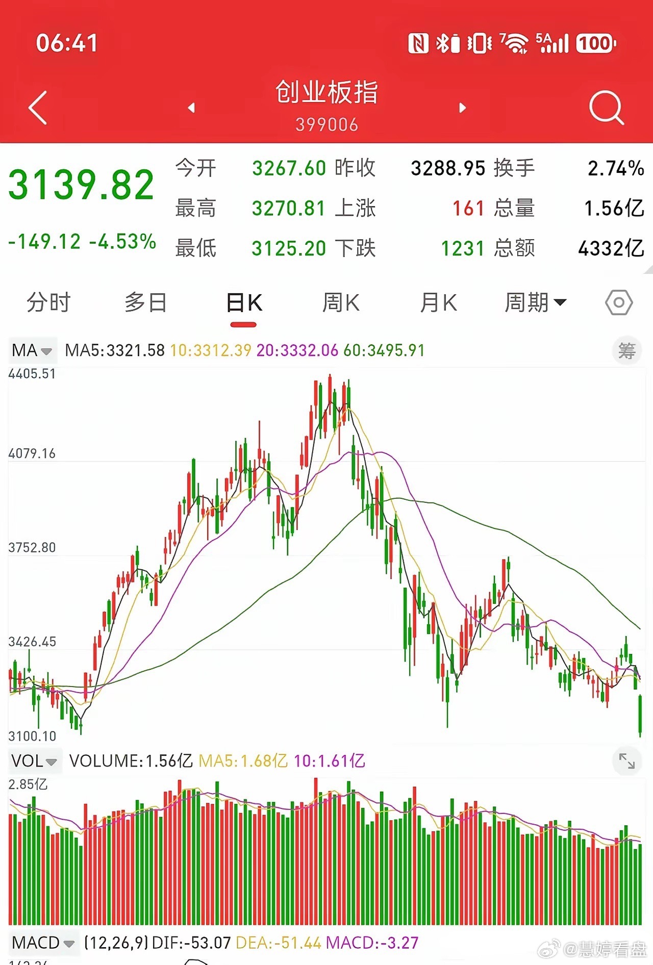 9月29日早评，节前资金加速离场，光模块外围利空。创业板指数创年内新低，高位科技