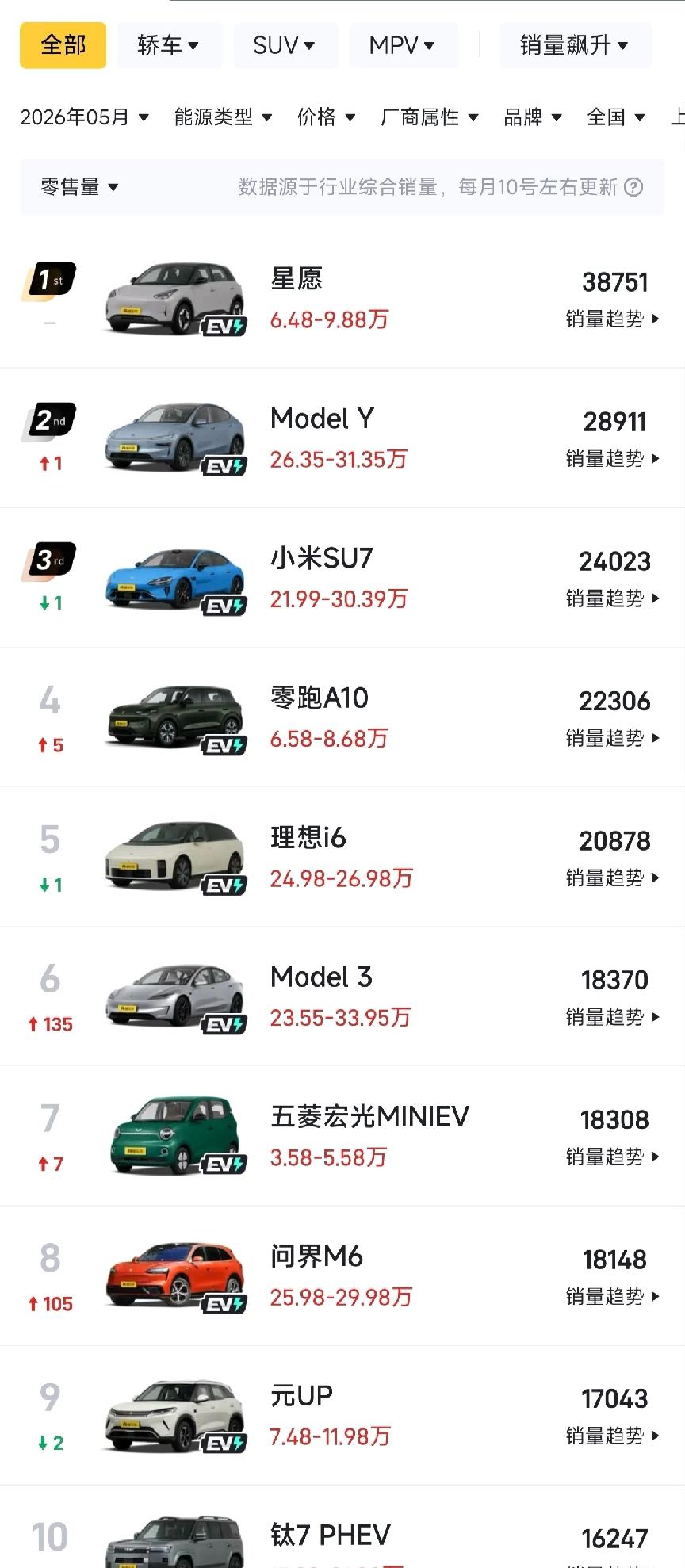 五月汽车销量前十名已经一个油车都没有了在不加任何定语的前十名，甚至前十五名都
