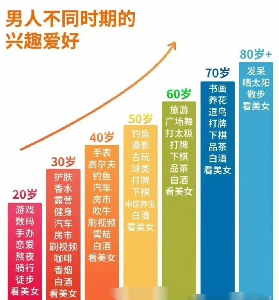 男生和女生不同时期的兴趣爱好​​​