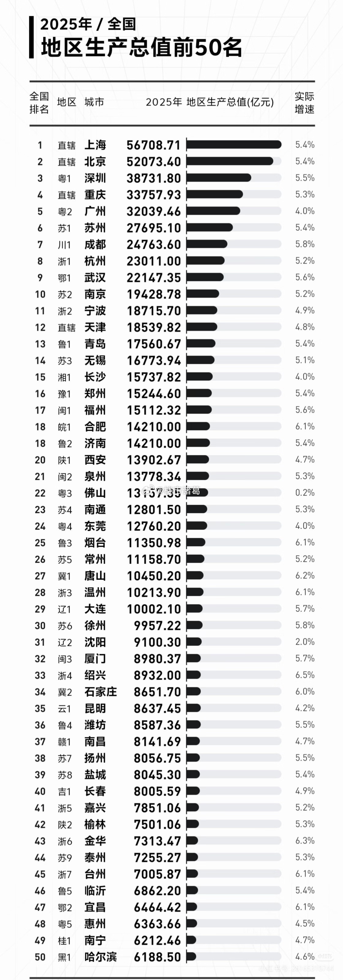 我国GDP前50强城市排行榜。。
