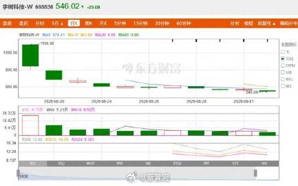 【#专家谈宇树科技股价腰斩#】9月2日，“人形机器人第一股”宇树科技（6888
