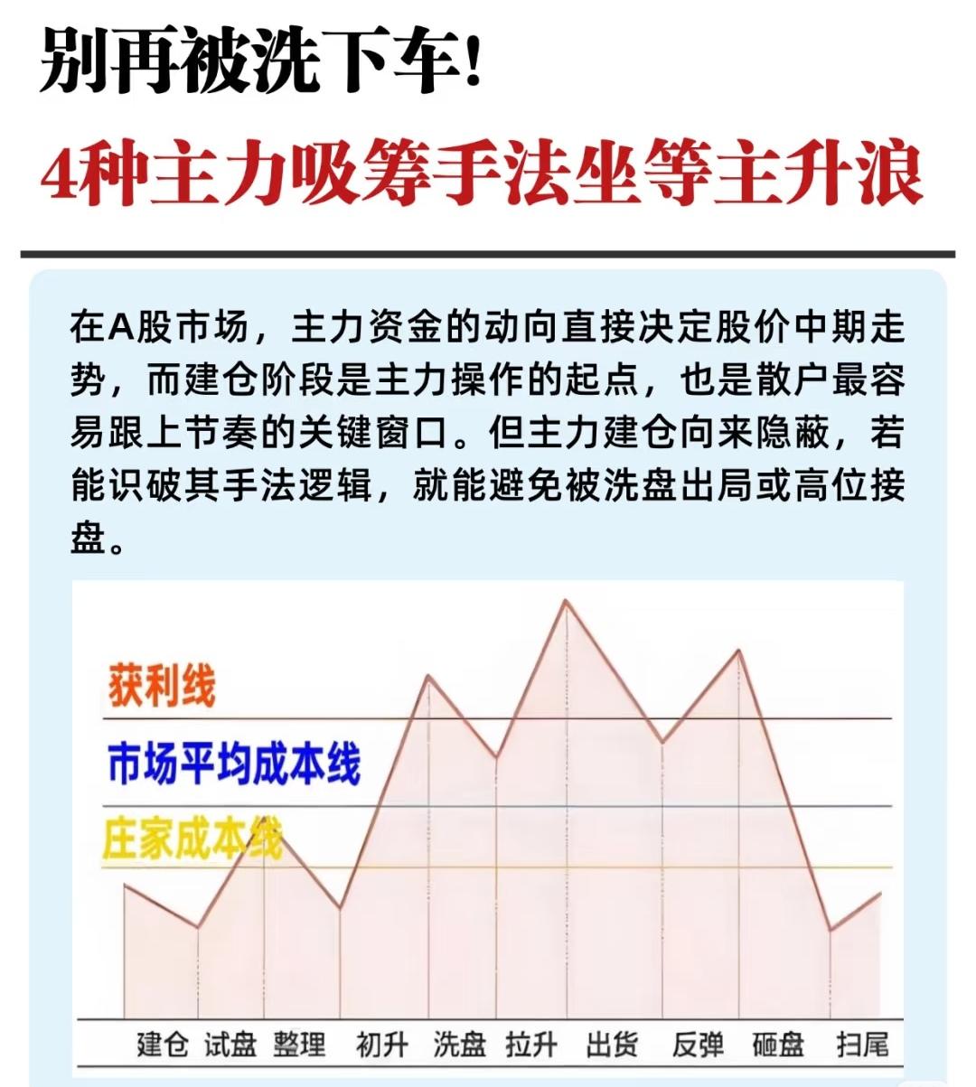主力吸筹手法及核心信号总结（收藏研究）一、4大经典吸筹手法1.横盘震荡