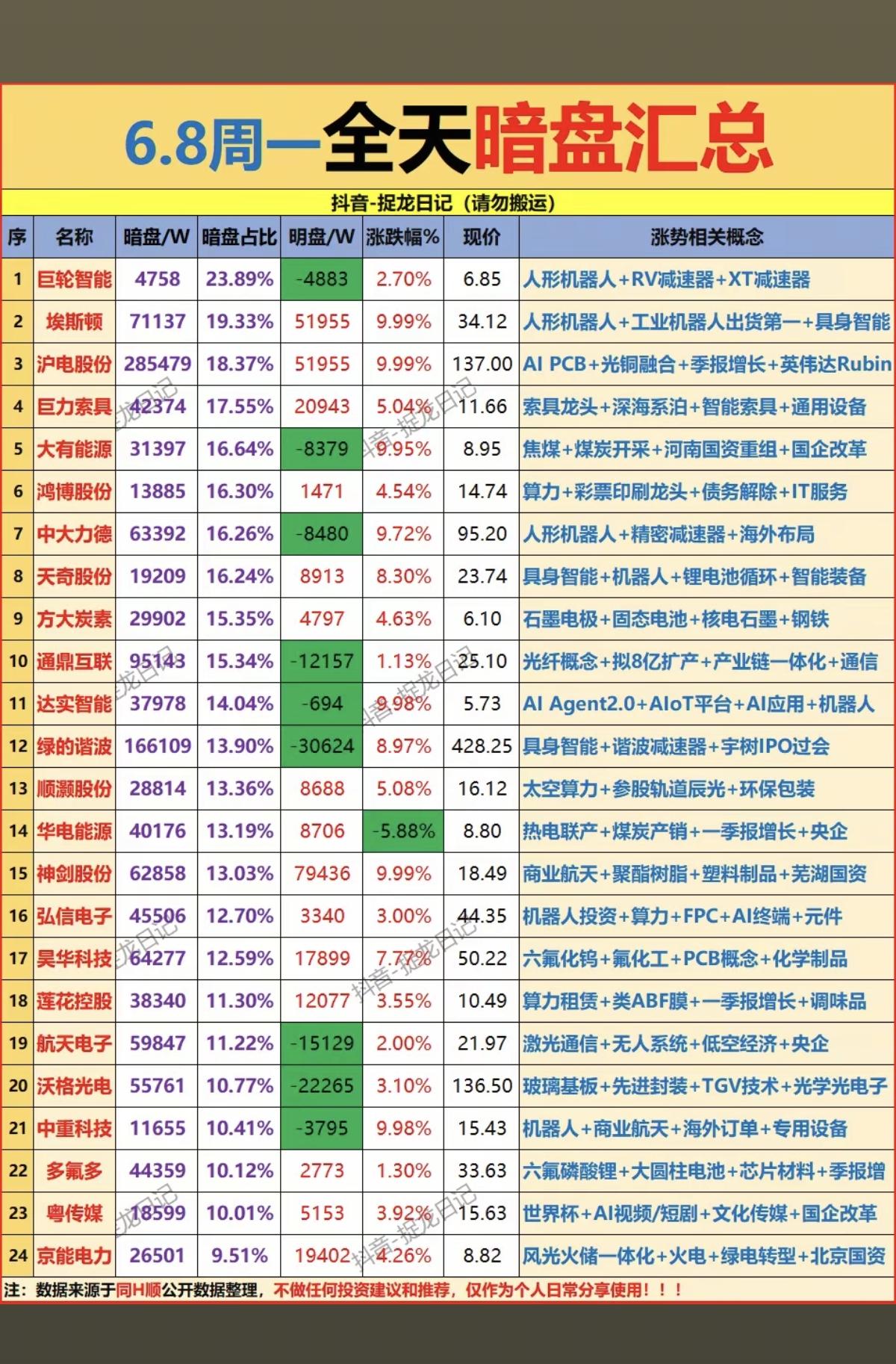 6.8周一主力资金偷偷买了啥股？暗盘数据TOP20！1.人形机器人2.