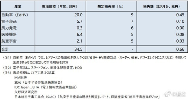 如果中国对日本icon进行稀土限制制裁，日本损失大么？实际上看日本野村研究所的报