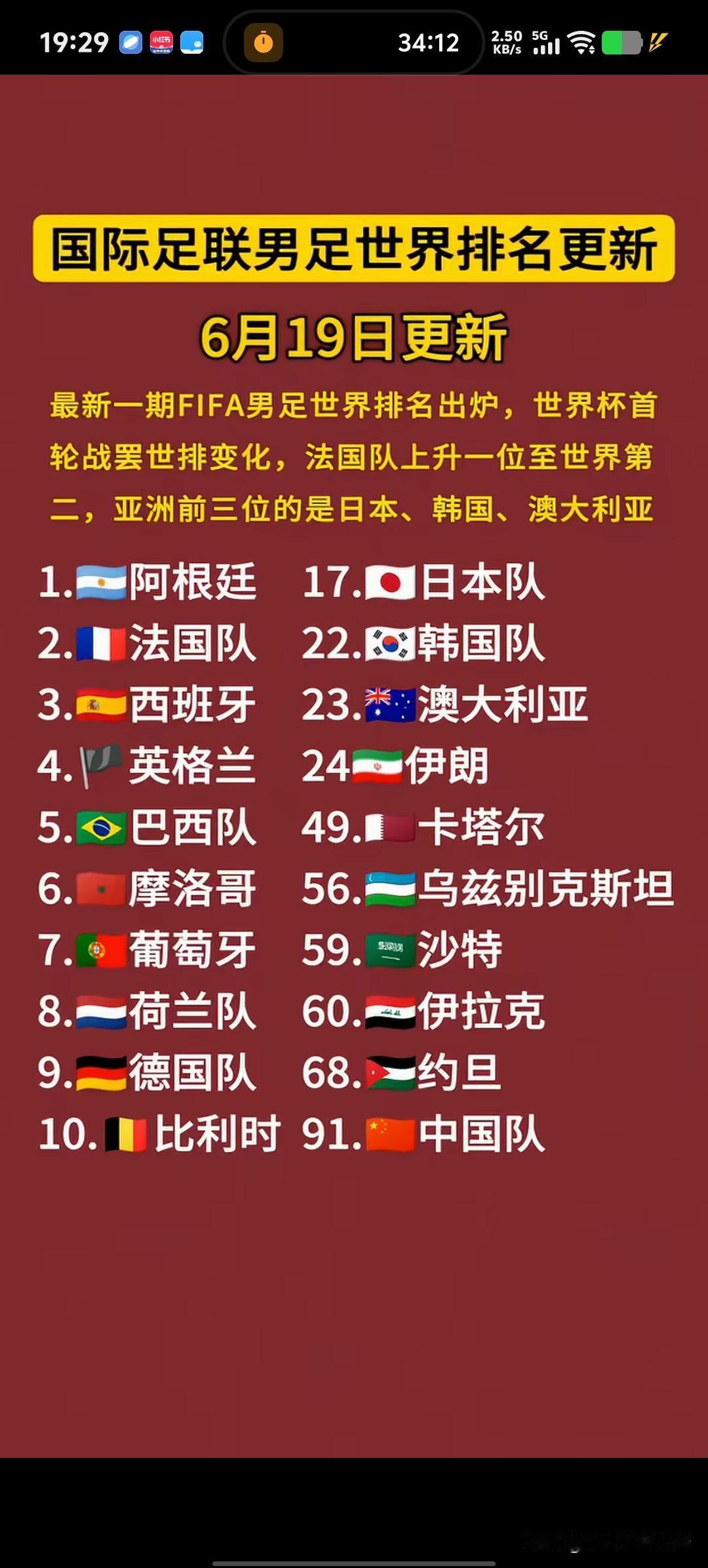 国际足联最新排名，前十名里，只有这支球队，没有冠军相。排名第六的是摩洛哥，出人