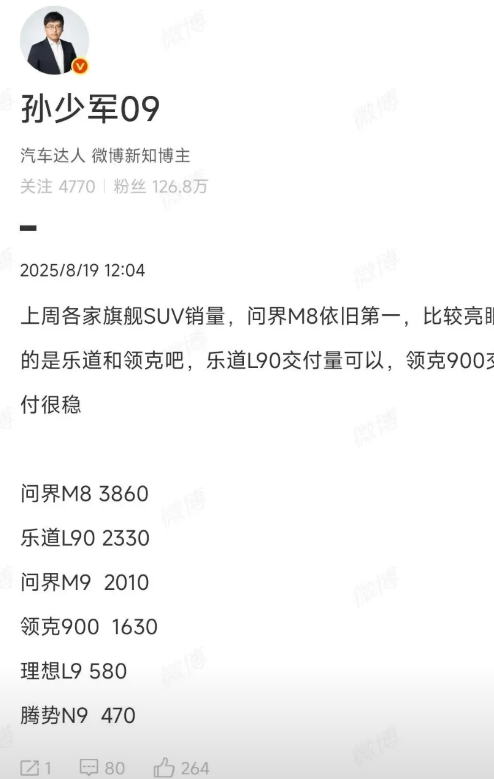 问界M8：上市那么长时间一个能打的都没有！上周问界M8卖了5570辆，把