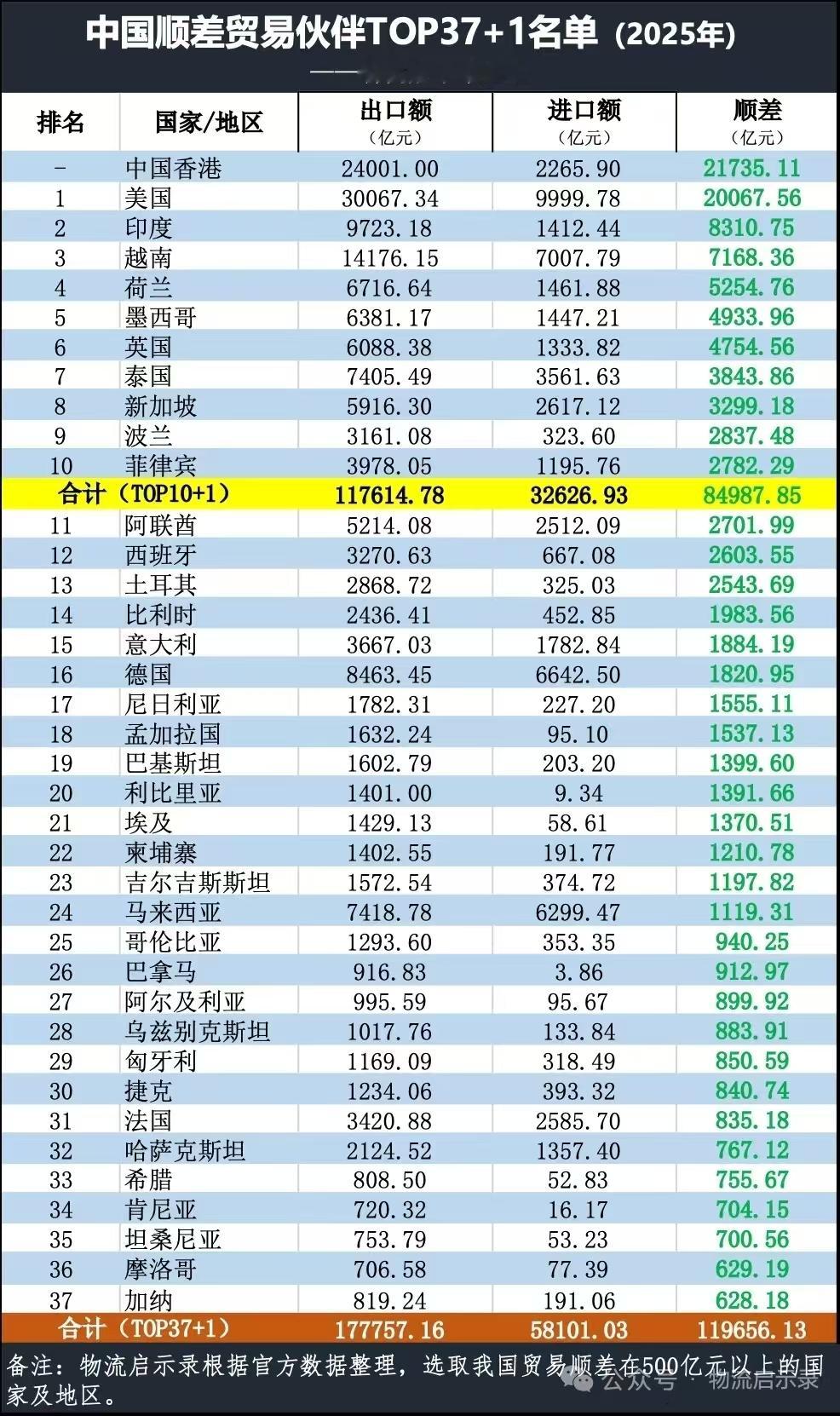 2025年对贸易伙伴顺差排名，中国香港居首，超过了美国其实香港才是中国大陆赚贸易