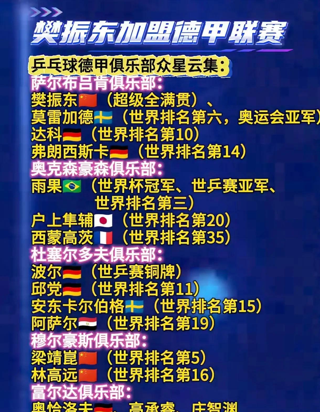 看了德甲俱乐部的阵容，明白樊振东为什么10天前，主动联系要加入了！这个俱乐部几