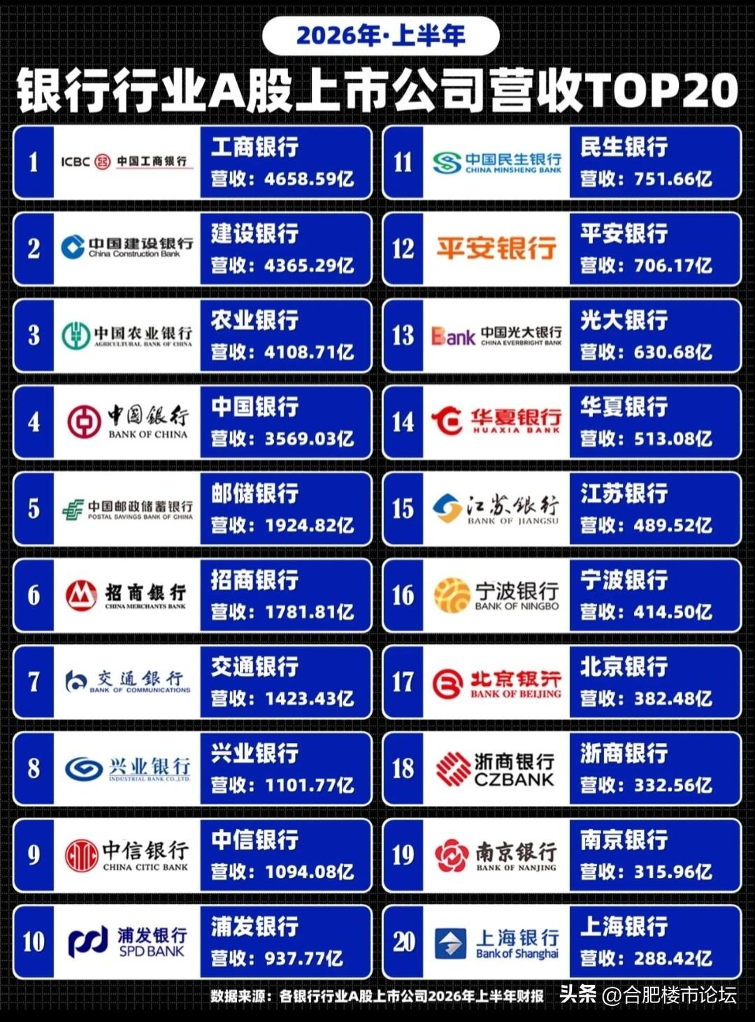 今年上半年最赚钱的a股上市的20家银行。银行赚的很多，房贷贡献不少。