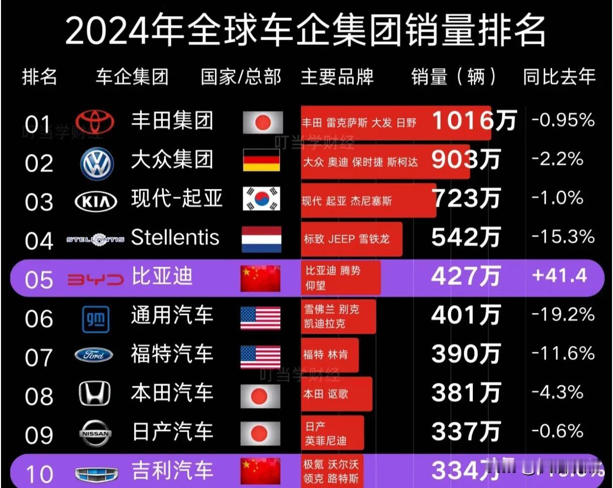 媒体统计了，2024年全球车企集团销量排名，从中看到几点：1、丰田依然是全球汽