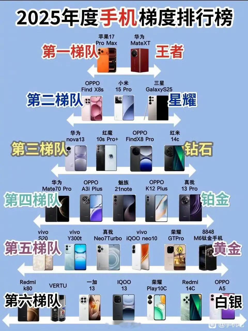 这图也不知道谁做的。nova13在Mate70Pro上面，红米14C既是钻石又