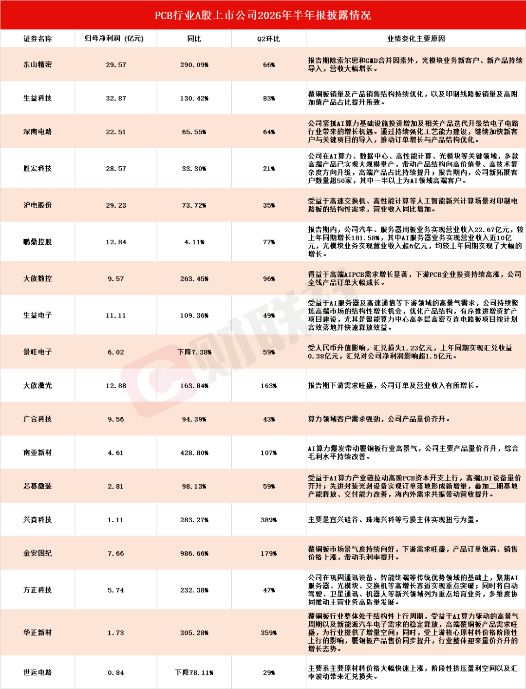 10只PCB股, 上半年净利翻倍