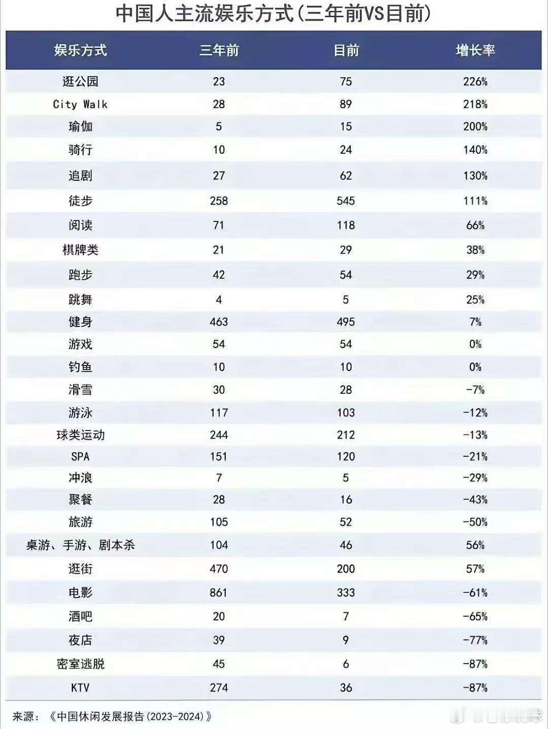 大家都不去ktv和spa了花钱的都在下降，不花钱的都在上升[抠鼻]……游戏迷和钓