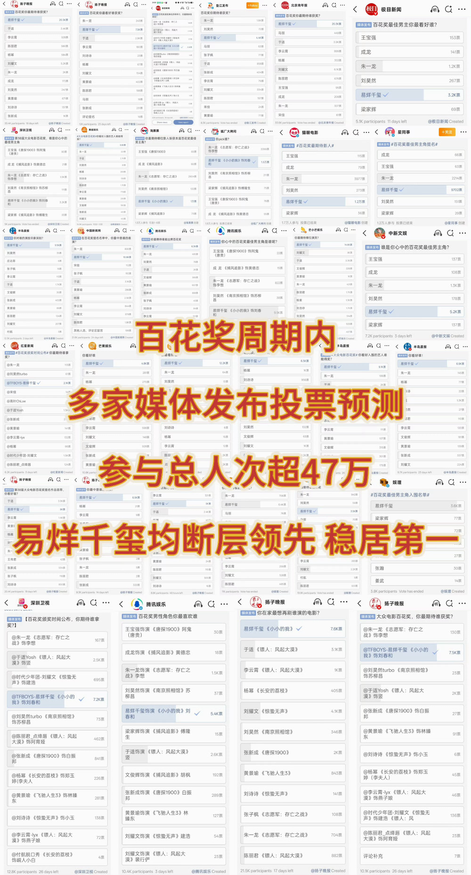 易烊千玺是唯一获奖大热门易烊千玺成为百花奖史上最年轻的最佳男主角提名00后演员，